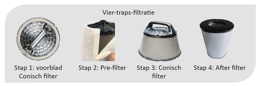 Vier-traps filtratie
